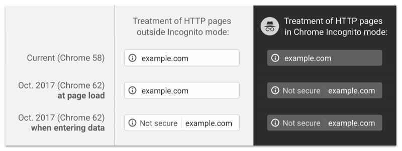 Gestione delle pagina HTTP in Chrome 62